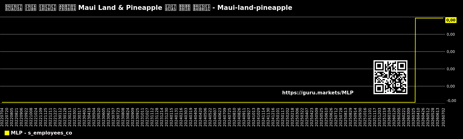 회사의 직원 점유율 그래프 Maui Land & Pineapple 시장 부문 내에서 - Maui-land-pineapple